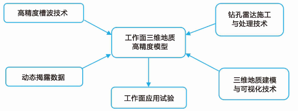 四维地质模型高精度动态构建